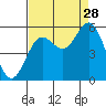 Wedderburn tide chart for Wednesday, August 28, 2024
