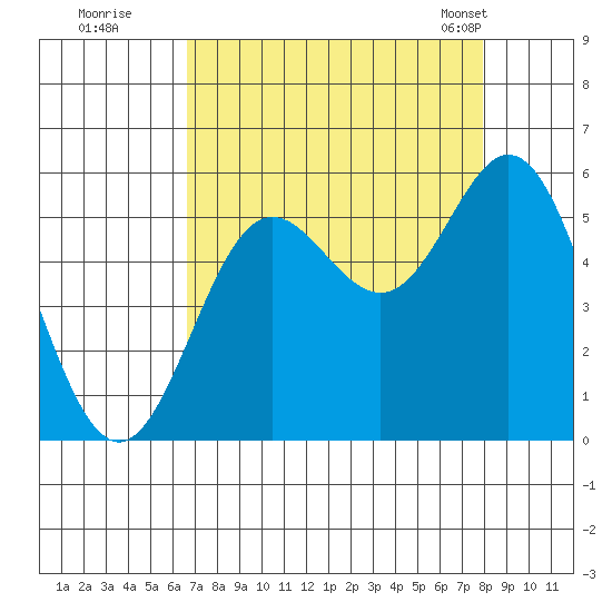Wedderburn tide chart for Thursday, August 29, 2024