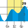 Wedderburn tide chart for Thursday, August 29, 2024