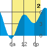 Wedderburn tide chart for Friday, August 2, 2024