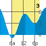 Wedderburn tide chart for Saturday, August 3, 2024