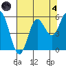 Wedderburn tide chart for Sunday, August 4, 2024