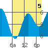 Wedderburn tide chart for Monday, August 5, 2024