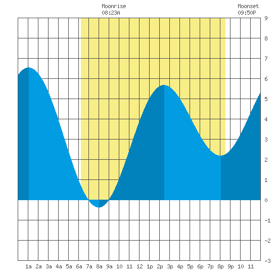 Wedderburn tide chart for Tuesday, August 6, 2024