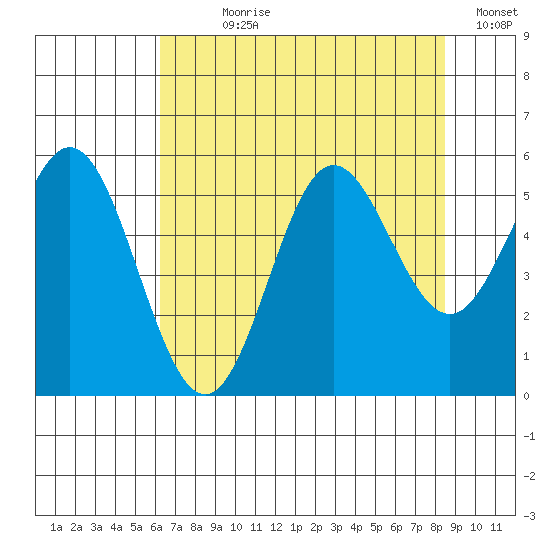 Wedderburn tide chart for Wednesday, August 7, 2024