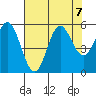 Wedderburn tide chart for Wednesday, August 7, 2024