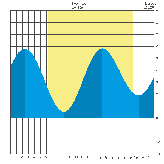 Wedderburn tide chart for Thursday, August 8, 2024