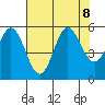 Wedderburn tide chart for Thursday, August 8, 2024