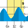 Wedderburn tide chart for Friday, August 9, 2024