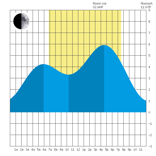 Wedderburn tide chart for Tuesday, September 10, 2024