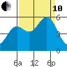 Wedderburn tide chart for Tuesday, September 10, 2024