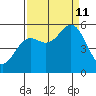Wedderburn tide chart for Wednesday, September 11, 2024