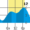 Wedderburn tide chart for Thursday, September 12, 2024