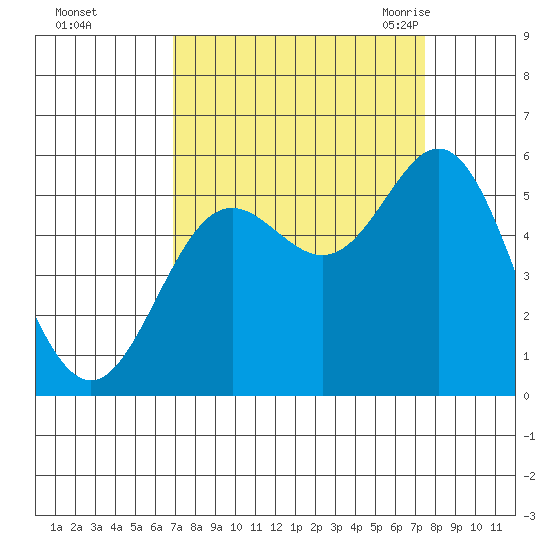 Wedderburn tide chart for Friday, September 13, 2024