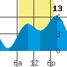 Wedderburn tide chart for Friday, September 13, 2024