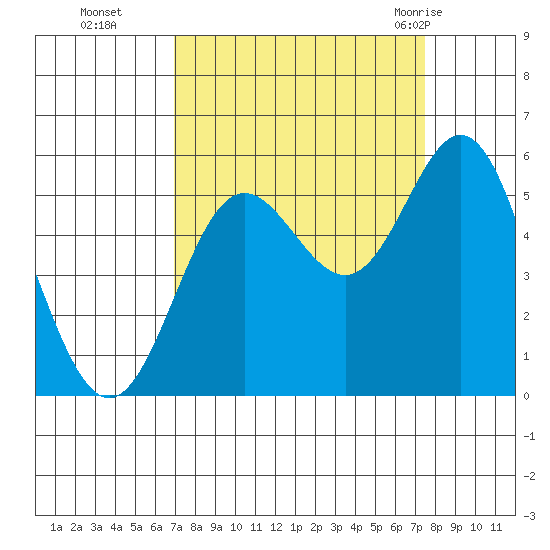 Wedderburn tide chart for Saturday, September 14, 2024