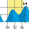 Wedderburn tide chart for Saturday, September 14, 2024