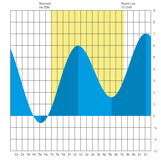 Wedderburn tide chart for Monday, September 16, 2024