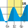 Wedderburn tide chart for Monday, September 16, 2024