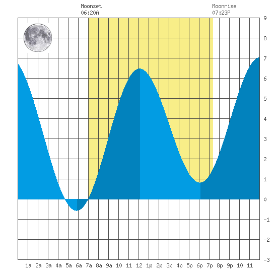 Wedderburn tide chart for Tuesday, September 17, 2024