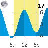 Wedderburn tide chart for Tuesday, September 17, 2024