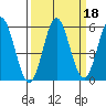 Wedderburn tide chart for Wednesday, September 18, 2024