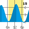 Wedderburn tide chart for Thursday, September 19, 2024