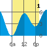 Wedderburn tide chart for Sunday, September 1, 2024