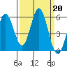 Wedderburn tide chart for Friday, September 20, 2024