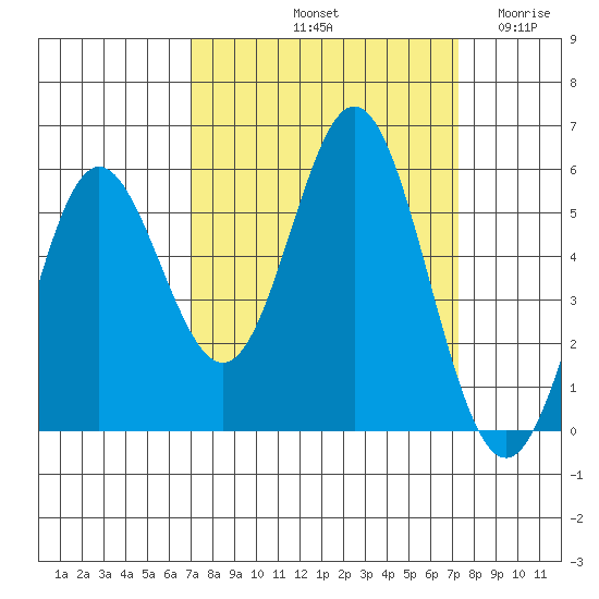 Wedderburn tide chart for Saturday, September 21, 2024