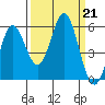Wedderburn tide chart for Saturday, September 21, 2024
