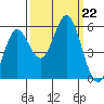 Wedderburn tide chart for Sunday, September 22, 2024