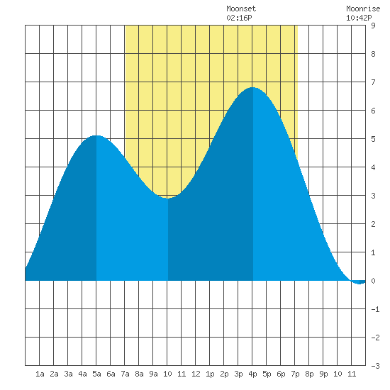 Wedderburn tide chart for Monday, September 23, 2024