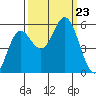 Wedderburn tide chart for Monday, September 23, 2024