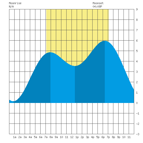 Wedderburn tide chart for Wednesday, September 25, 2024