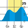 Wedderburn tide chart for Wednesday, September 25, 2024
