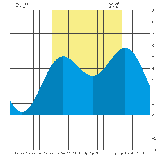 Wedderburn tide chart for Thursday, September 26, 2024