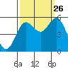 Wedderburn tide chart for Thursday, September 26, 2024