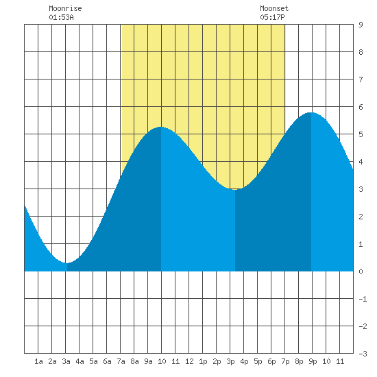 Wedderburn tide chart for Friday, September 27, 2024