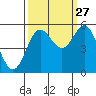 Wedderburn tide chart for Friday, September 27, 2024