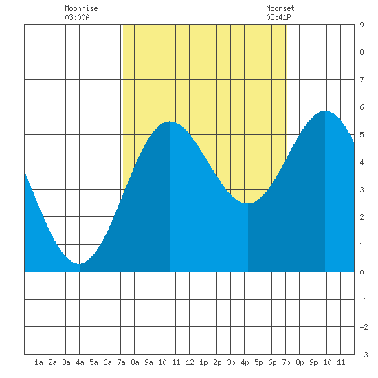 Wedderburn tide chart for Saturday, September 28, 2024