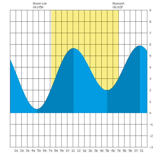Wedderburn tide chart for Sunday, September 29, 2024