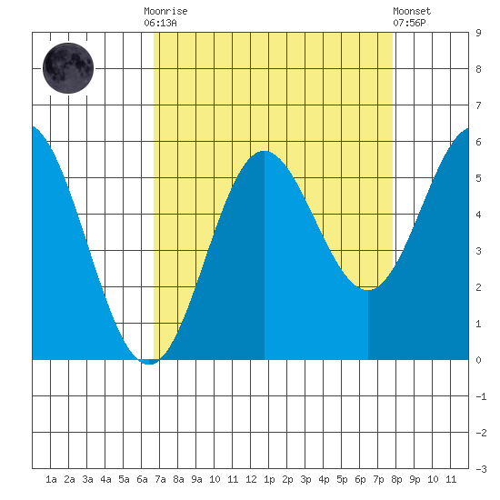 Wedderburn tide chart for Monday, September 2, 2024