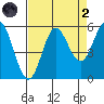 Wedderburn tide chart for Monday, September 2, 2024
