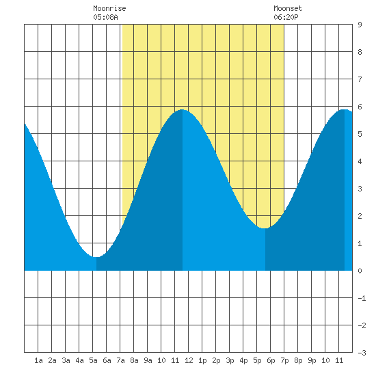 Wedderburn tide chart for Monday, September 30, 2024