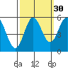 Wedderburn tide chart for Monday, September 30, 2024