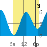 Wedderburn tide chart for Tuesday, September 3, 2024