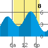 Wedderburn tide chart for Sunday, September 8, 2024
