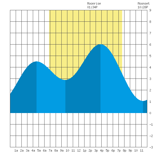 Wedderburn tide chart for Monday, September 9, 2024