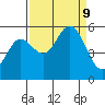 Wedderburn tide chart for Monday, September 9, 2024